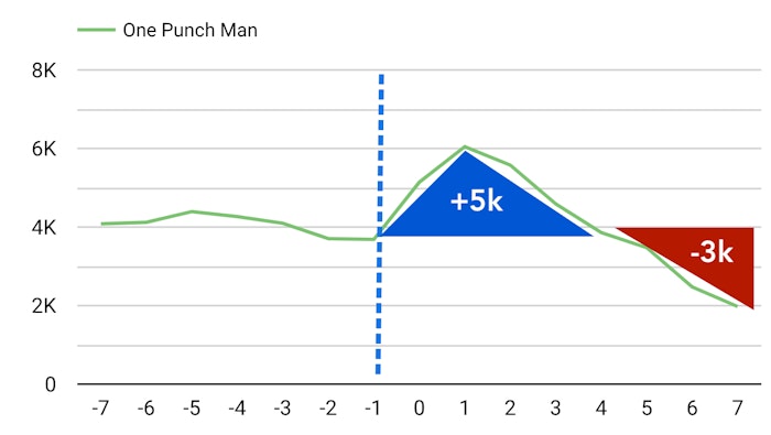 One Punch Man got 5,000 downloads just after the paid promotion, but it lost 3,000 a few days later.